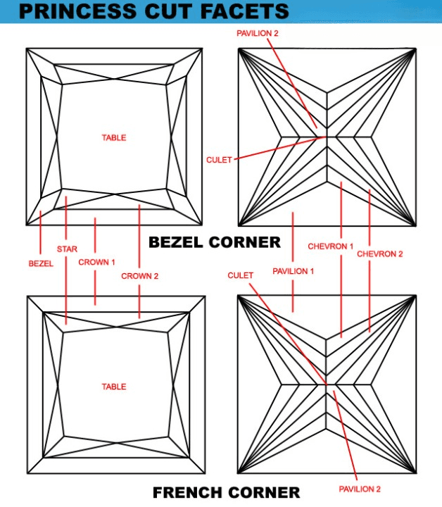 Princess cut facets.