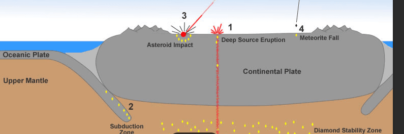 Identifying diamonds in the earth surface.