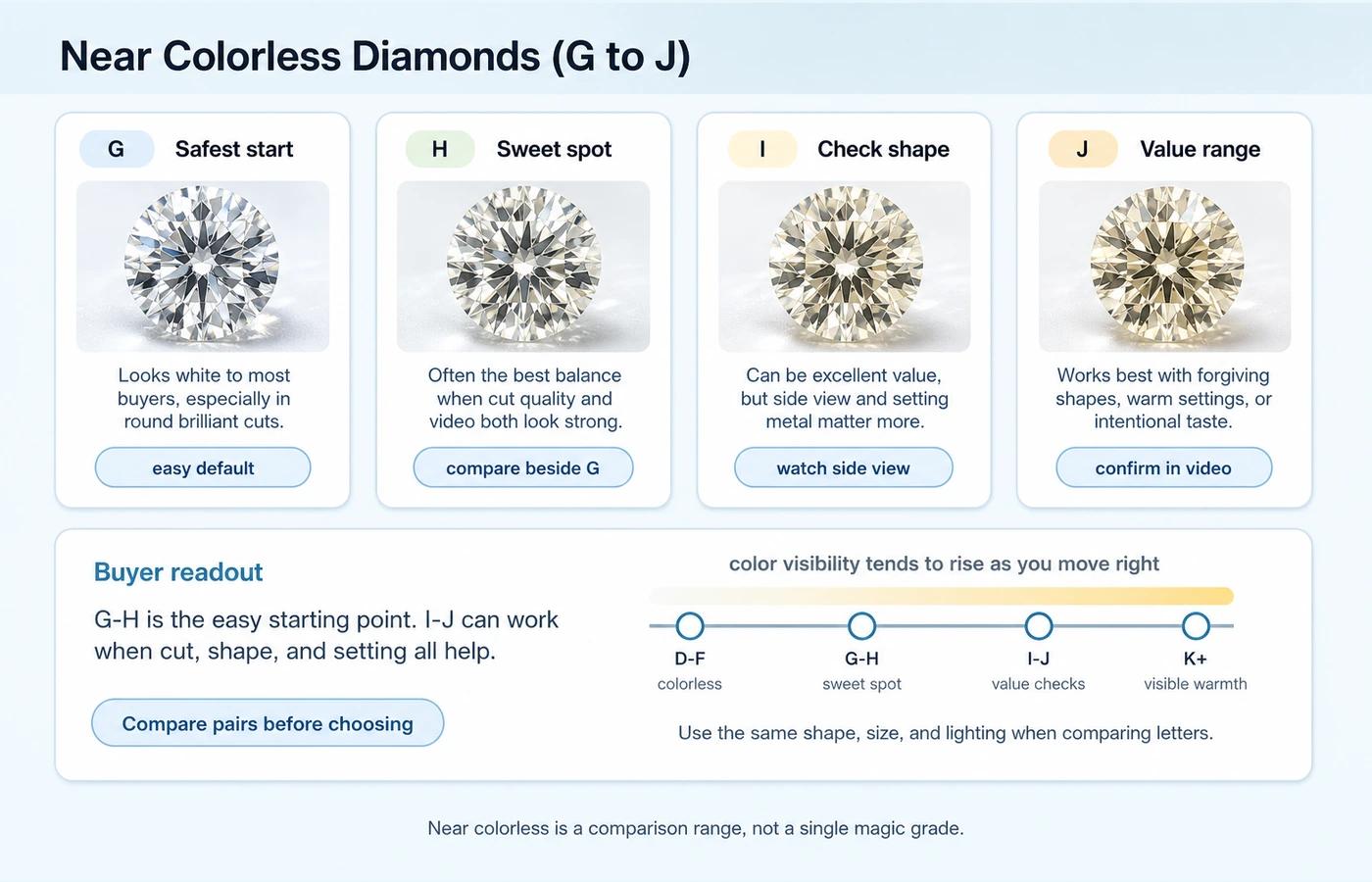 near colorless diamonds g to j
