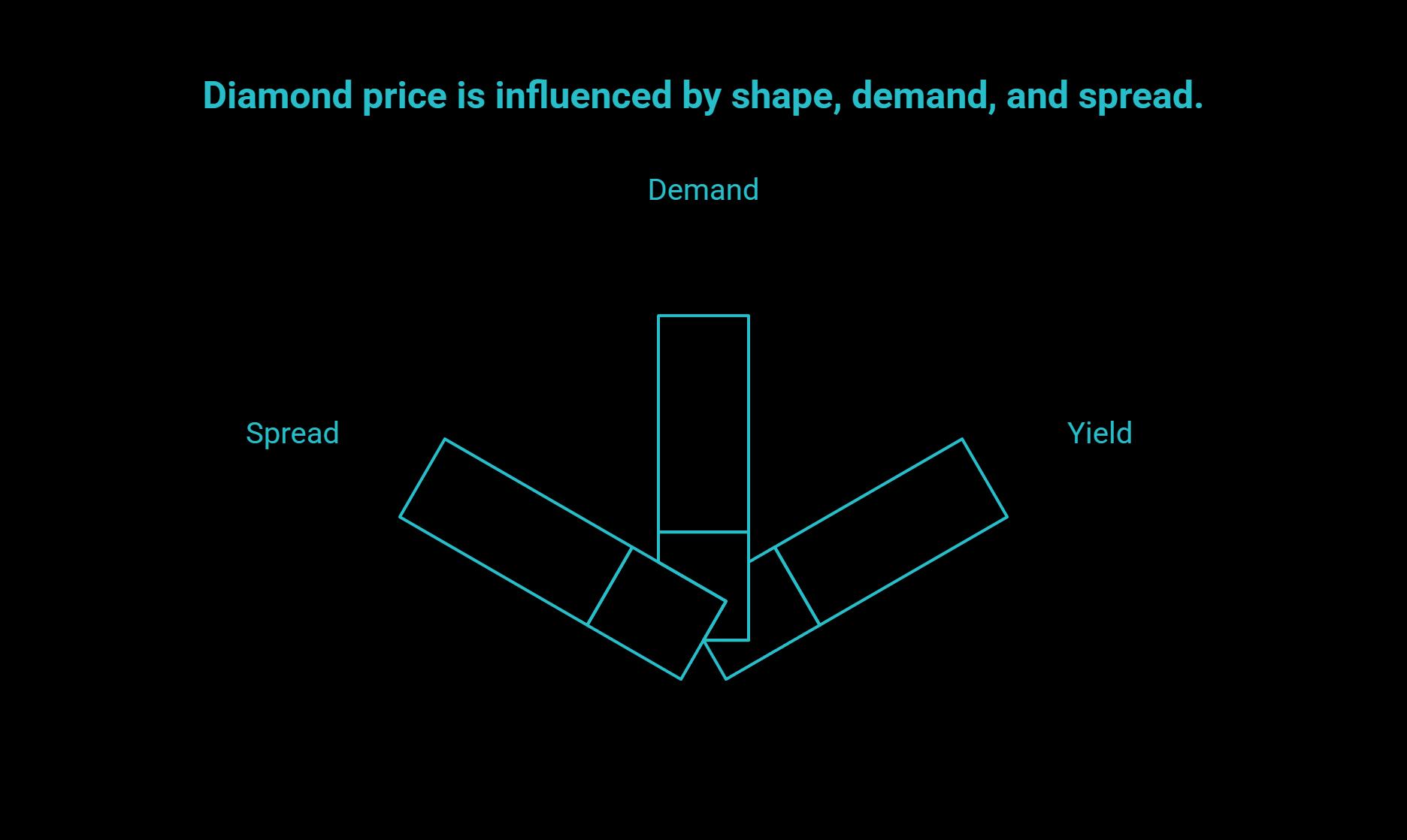 why shape changes price visual selection