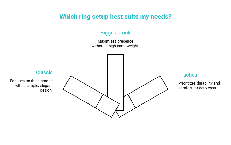 Best setup by buyer type - visual selection guide