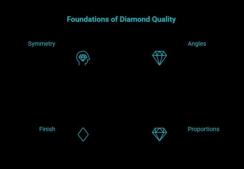 What cut quality actually means visual selection guide showing diamond angles and proportions