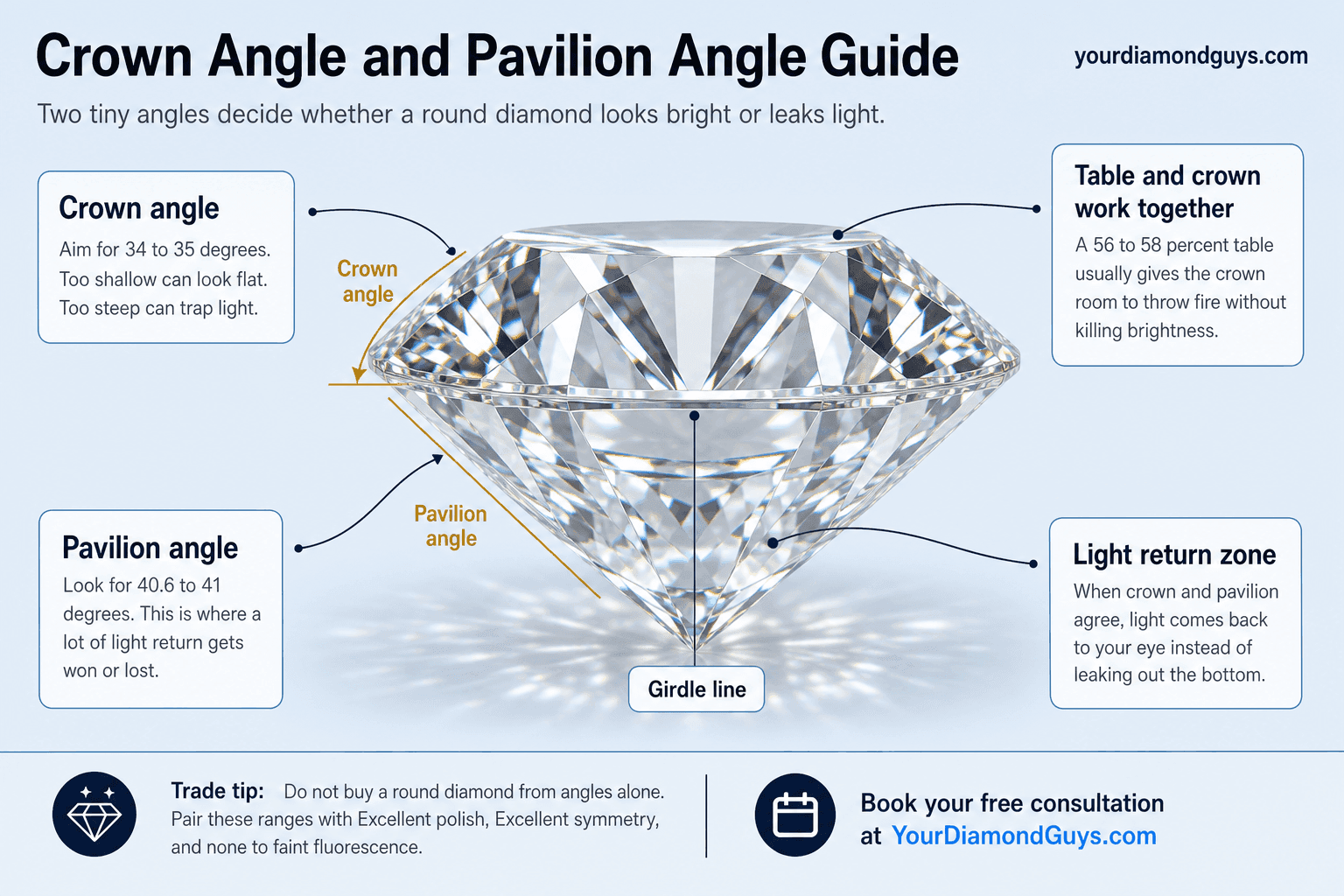 Crown And Pavilion Angles