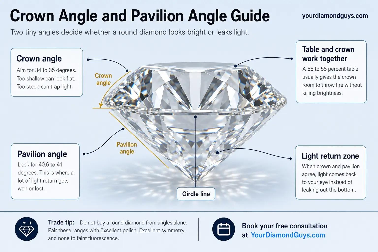 crown angle and pavilion angle guide infographic showing pairings