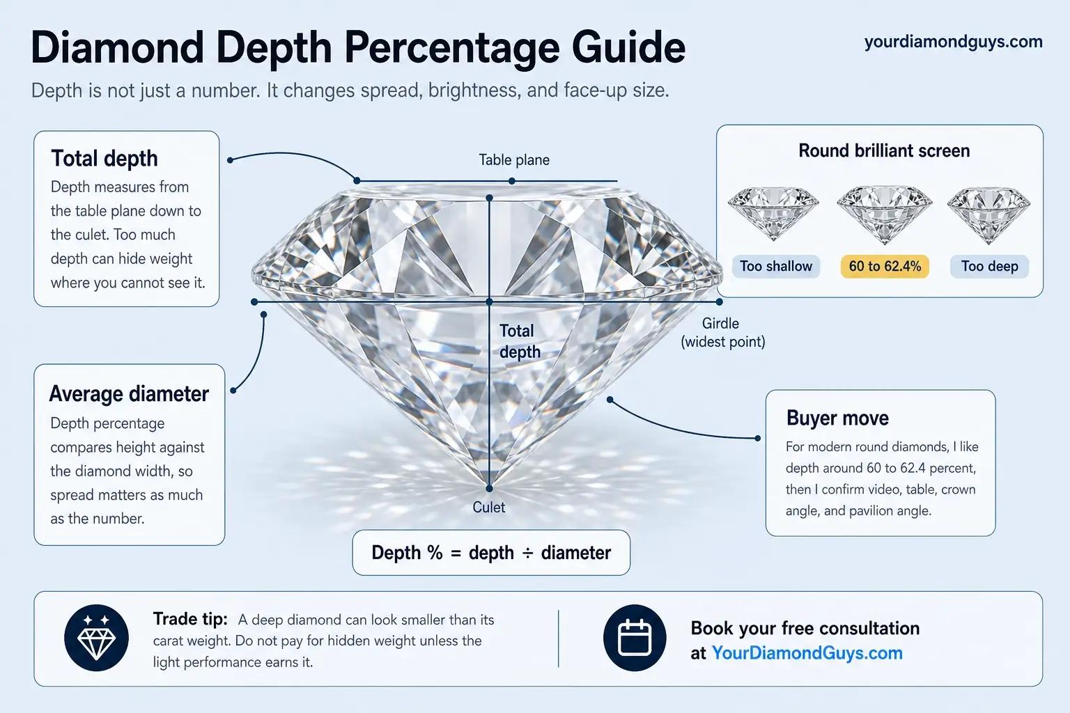 diamond depth percentage guide infographic showing 60 to 62.4 percent target