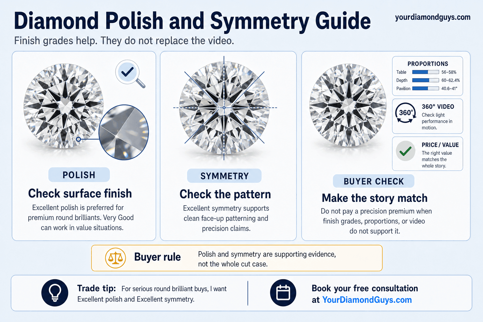 Polish And Symmetry