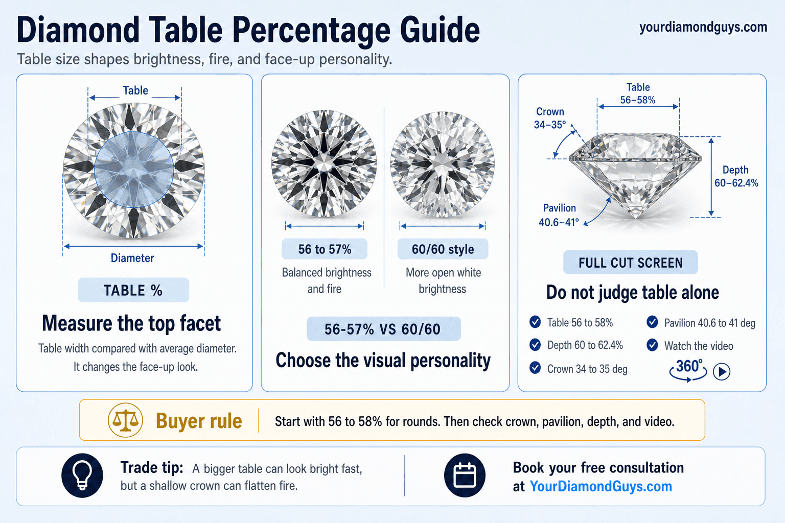Table Percentage
