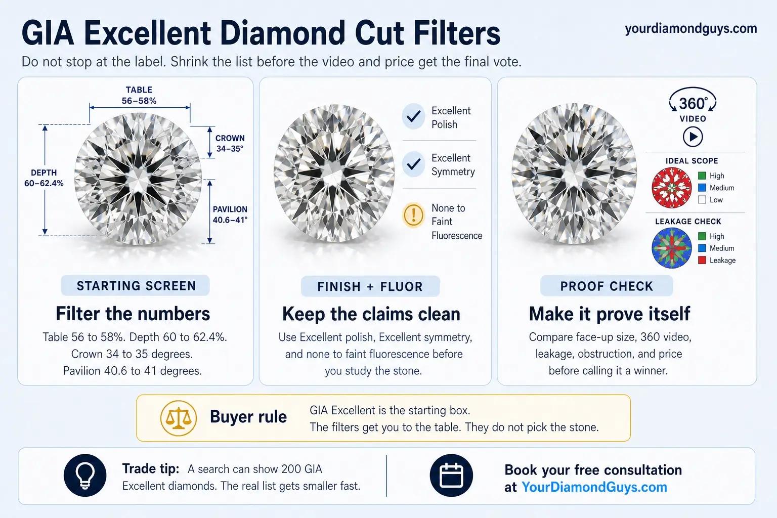 GIA excellent filters infographic showing table depth crown pavilion targets