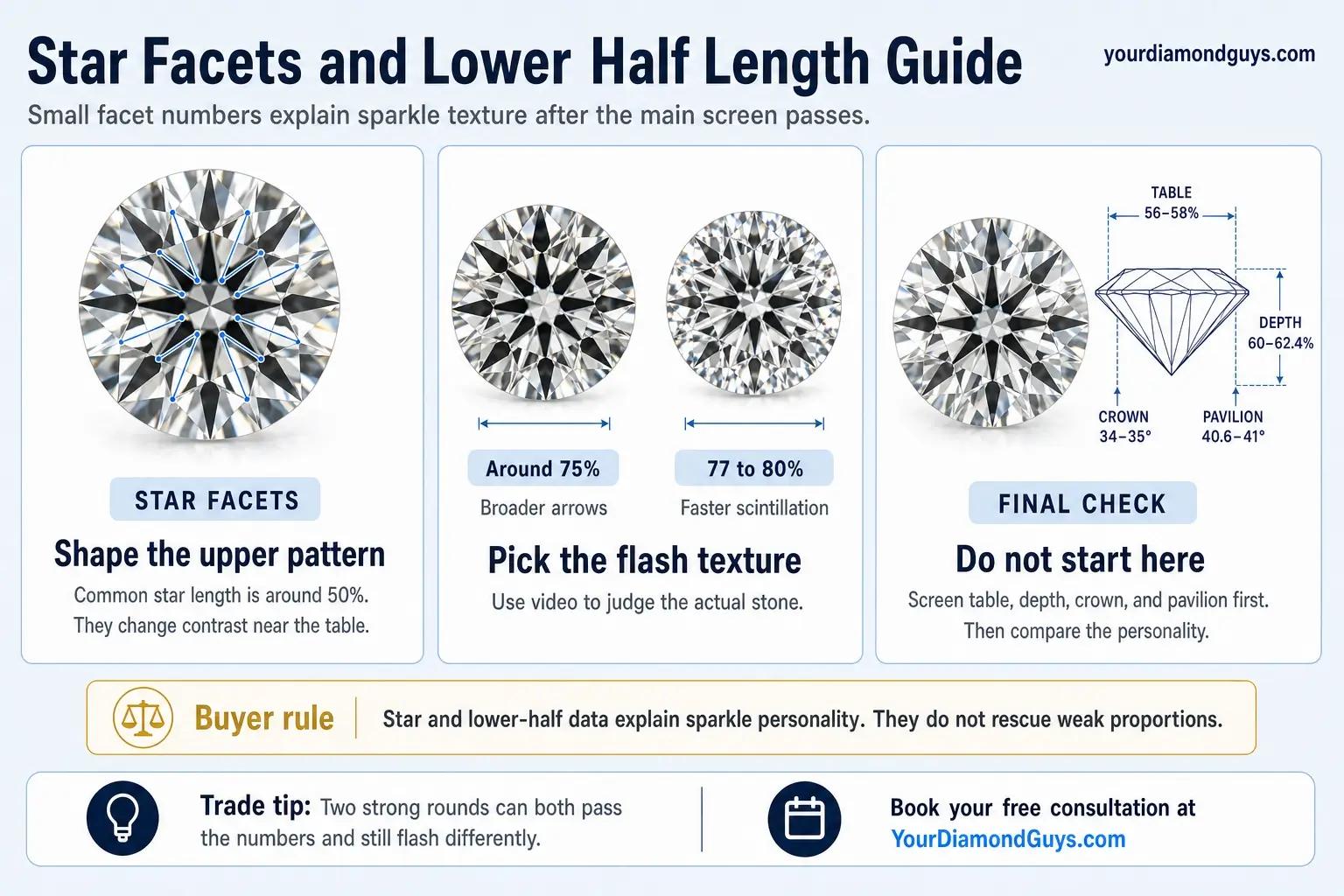 star facets and lower half length guide infographic showing percentages