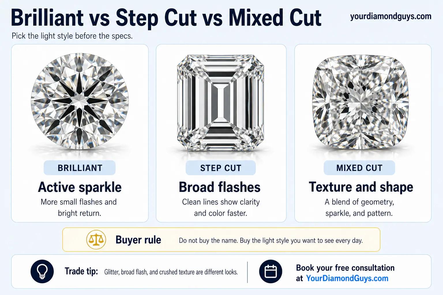 Ultra realistic Brilliant vs Step Cut vs Mixed Cut infographic showing active sparkle, broad flashes, and mixed cut texture.