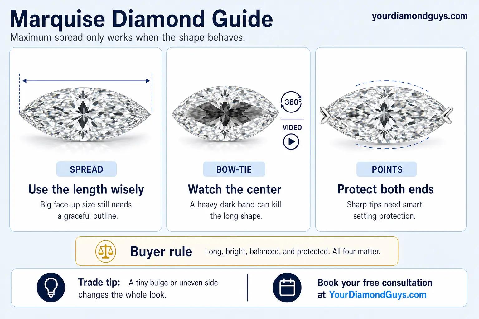 marquise diamond guide infographic showing face up spread, bowtie screening, graceful outline, and point protection