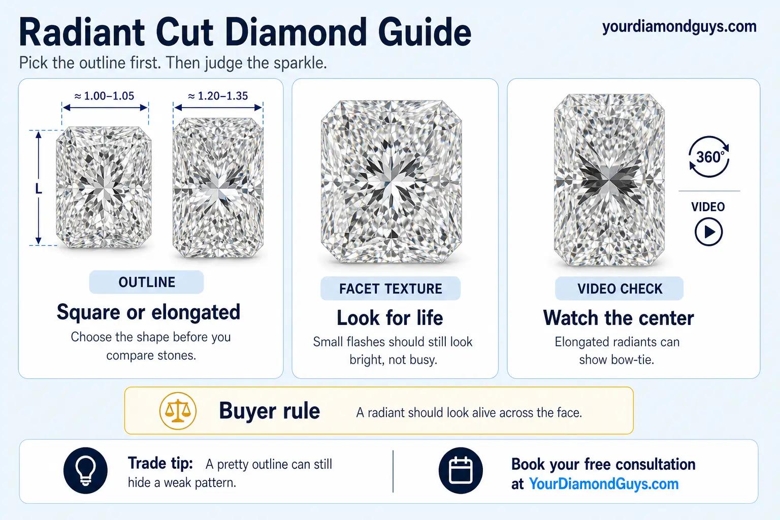 Ultra realistic Radiant Cut Diamond Guide infographic showing square versus elongated outlines, facet texture, video checks, and bowtie screening