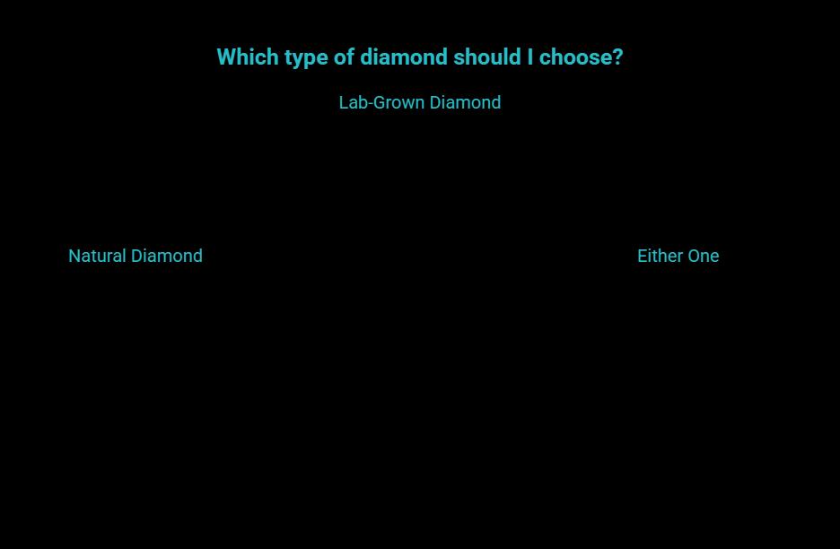 a fast decision flow visual selection