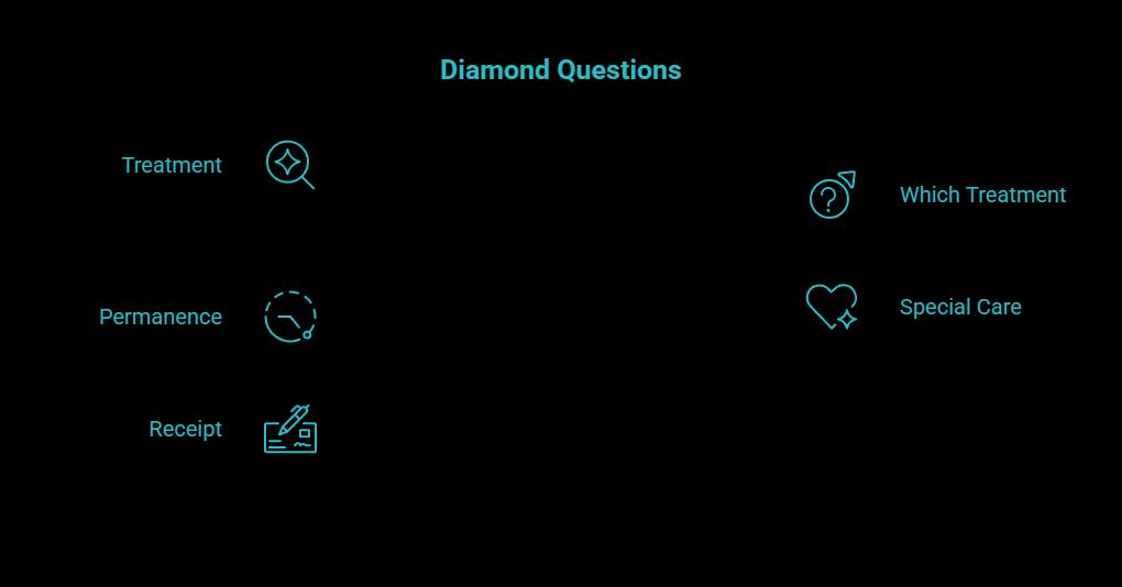 questions to ask before money changes hands visual selection