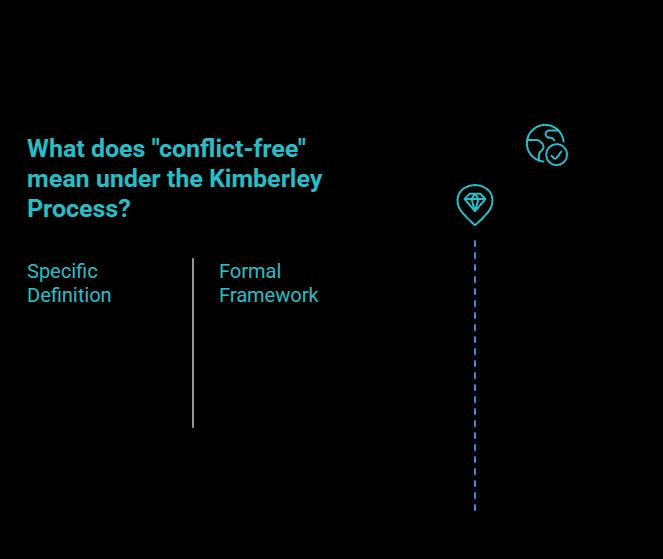 what conflict-free actually means under the Kimberley Process visual selection