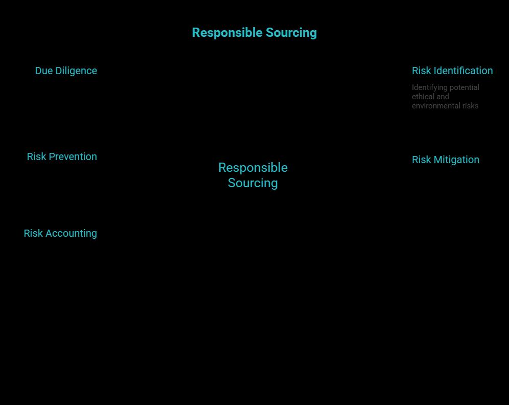what responsible sourcing means in practice visual selection