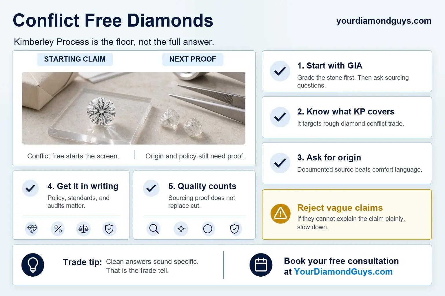 Infographic explaining conflict free diamond claims and the Kimberley Process, showing that buyers should start with GIA, know what rough diamond controls cover, ask for origin, get policy in writing, and reject vague claims.
