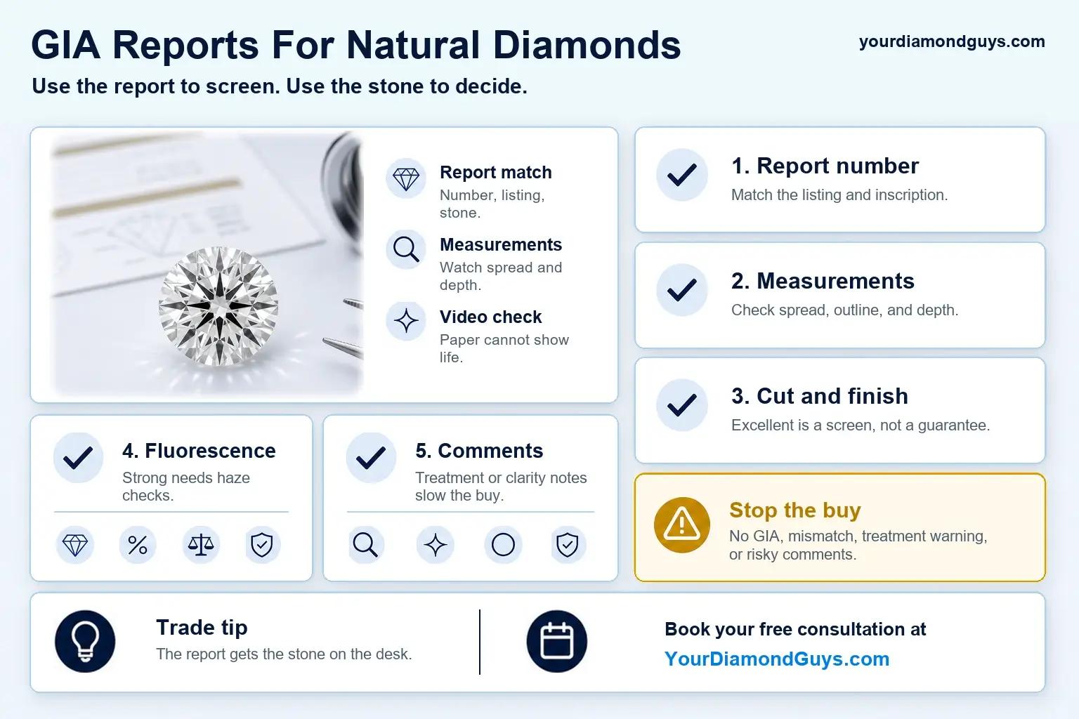Infographic showing the GIA report fields natural diamond buyers should check first, including report number, measurements, cut and finish, fluorescence, comments, and stop the buy warnings.