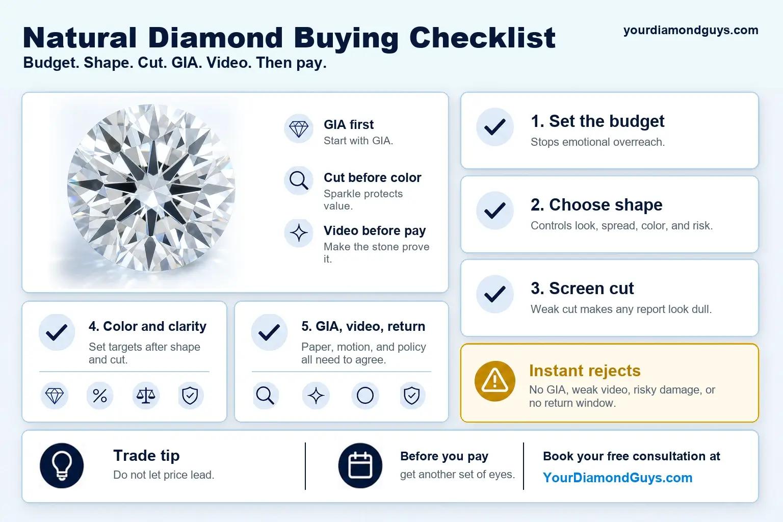 Infographic showing a natural diamond buying checklist: budget, shape, cut, GIA, video, return policy, and instant rejects before payment.