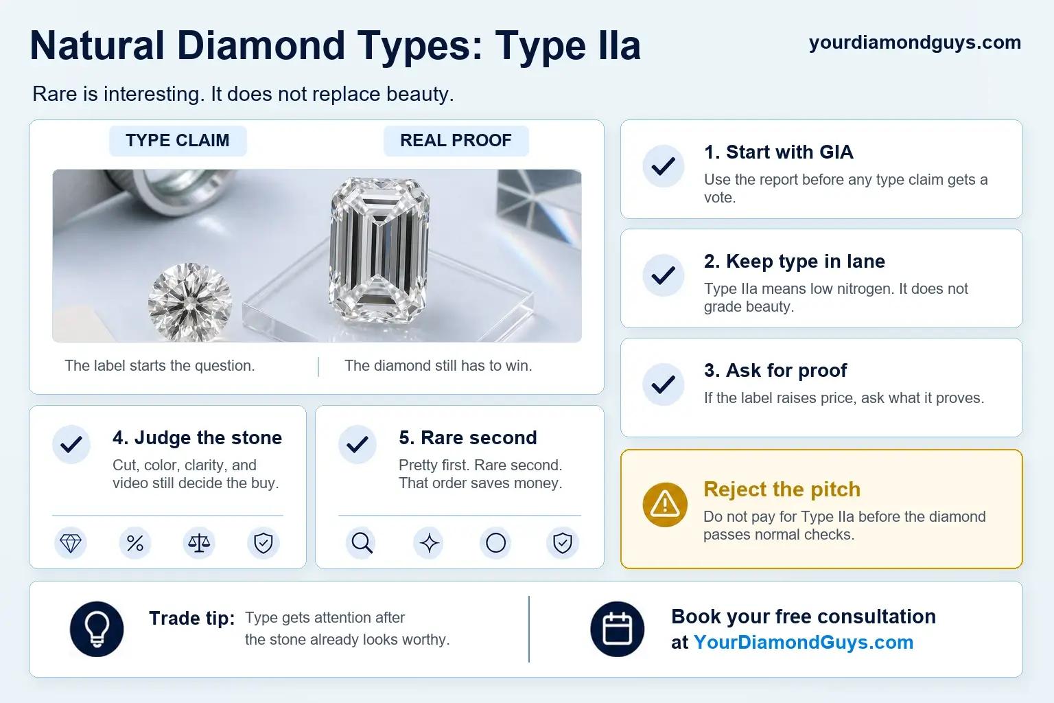 Infographic explaining Type IIa natural diamond claims, showing that GIA, cut, color, clarity, video, proof, and price logic matter before rarity language.