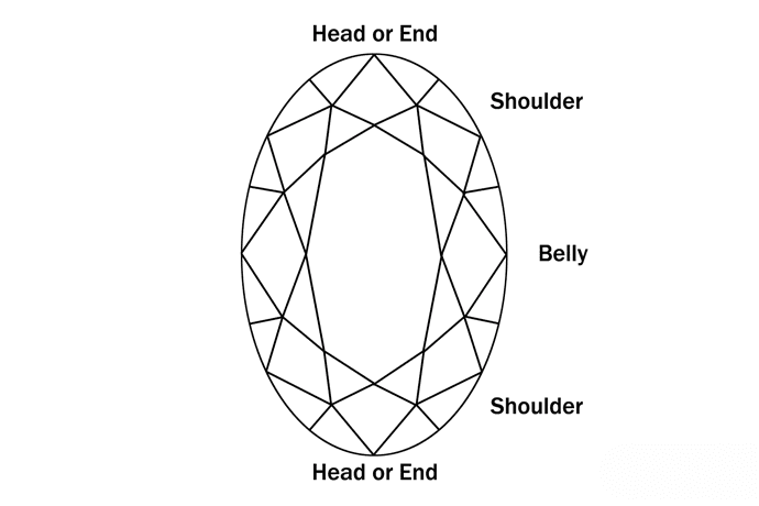 An Oval cut diamond.