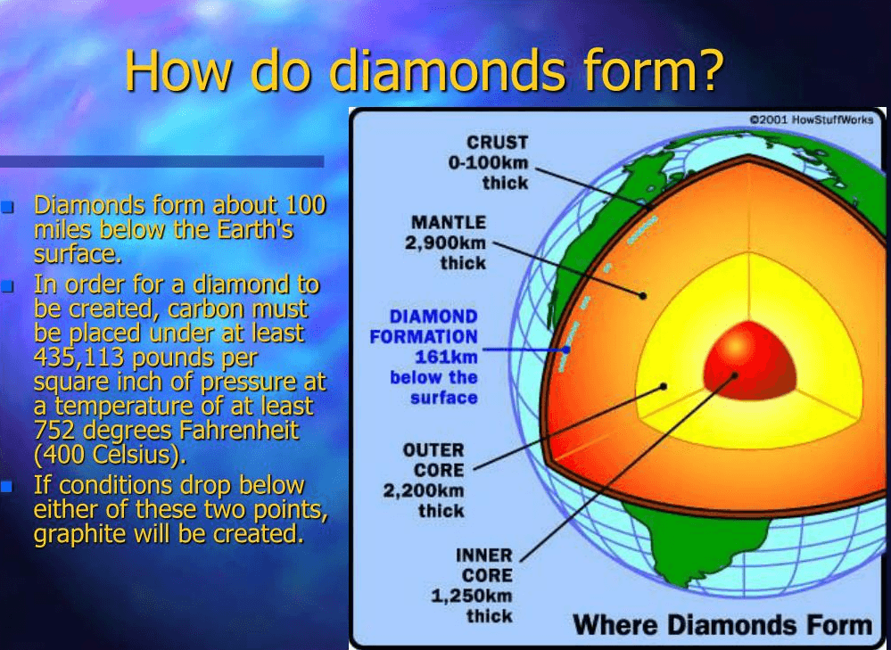 A sliver of the earth's layers identifying where diamonds form.