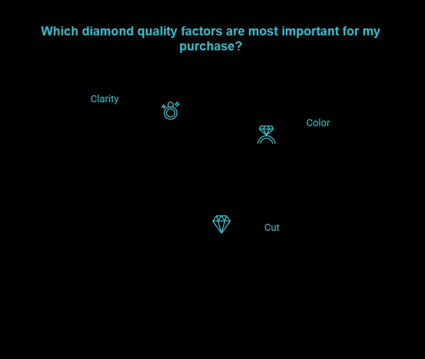How cut color and clarity change ppc visual selection