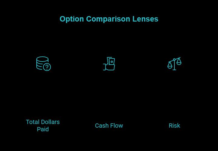 compare options using three lenses visual selection