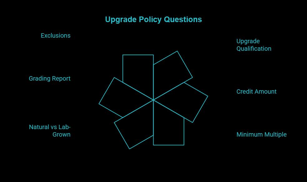how to compare upgrade policies across sellers visual selection