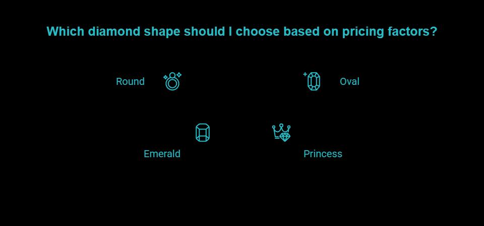 the 4 forces behind diamond shape pricing visual selection