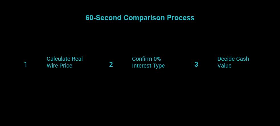 the 60 second comparison visual selection