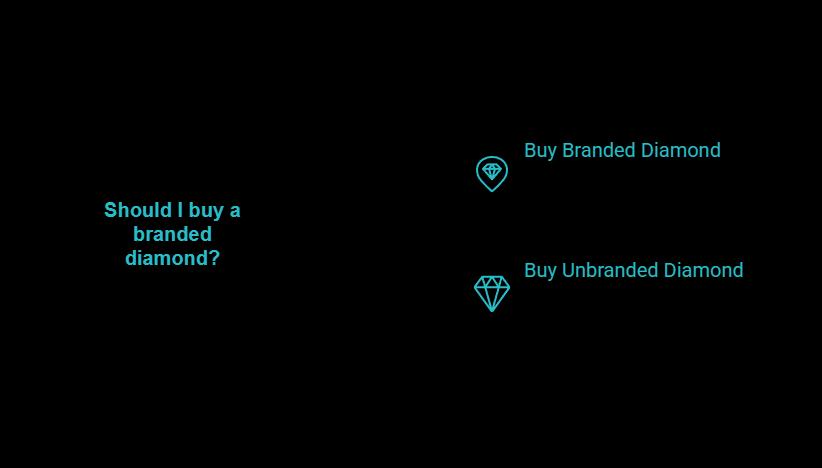 why brands can cost more visual selection