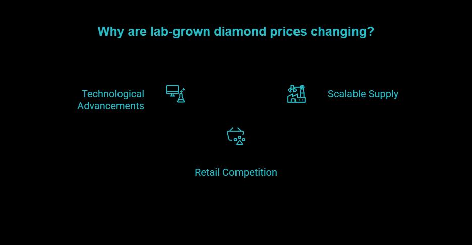 why lab grown prices change visual selection