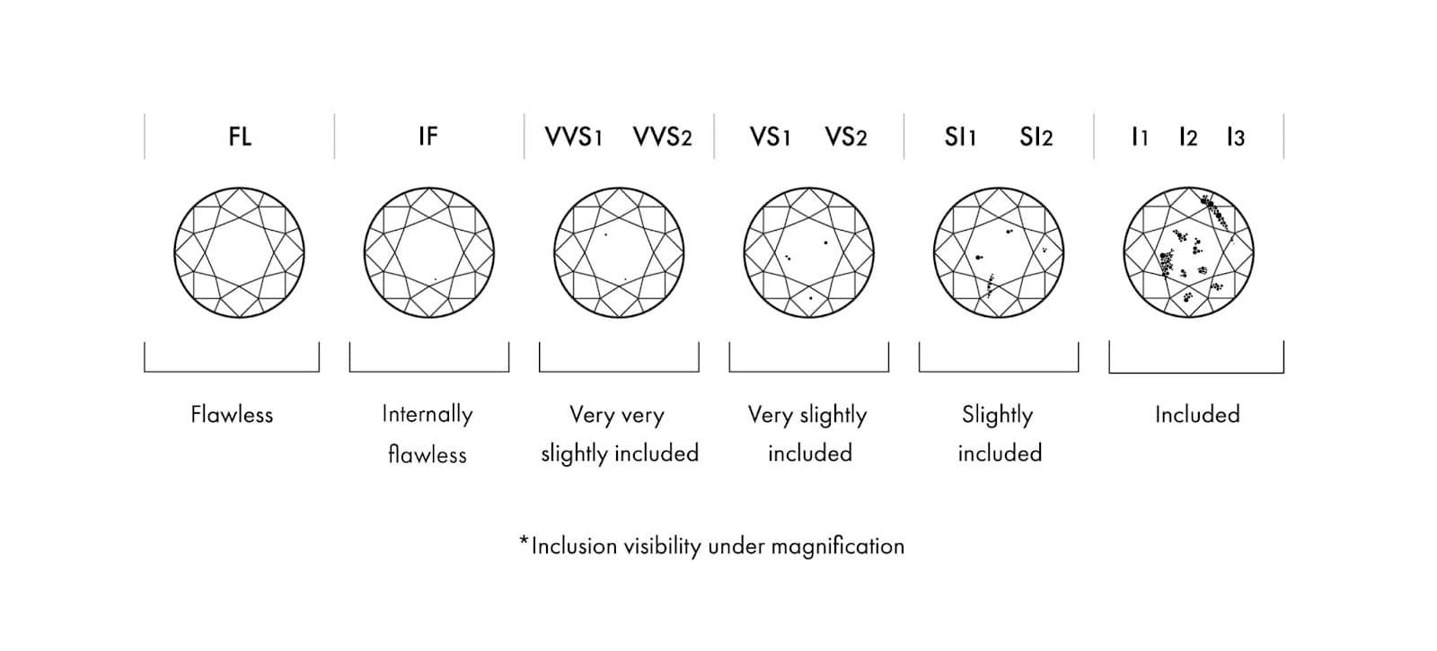 The different clarity grades of a diamond