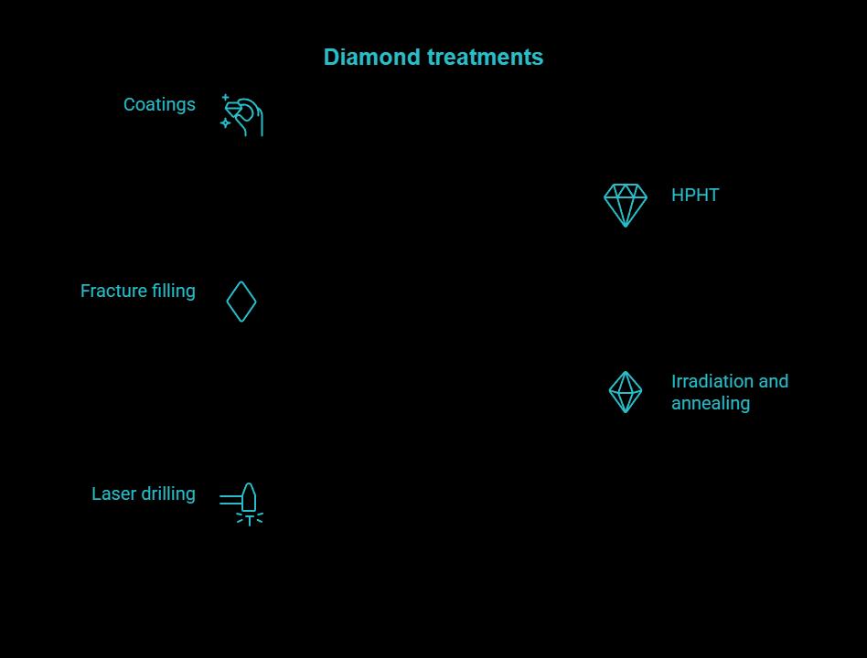 common treatments in natural diamonds what they mean in plain english visual selection