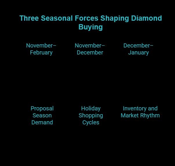 the three seasonal forces that shape diamond buying visual selection