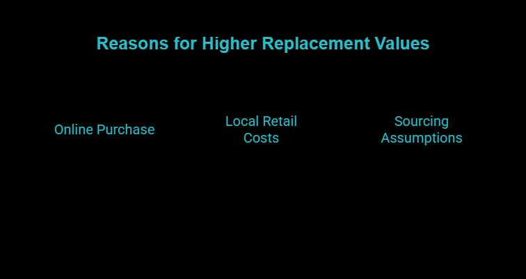 why replacement values can exceed purchase prices visual selection