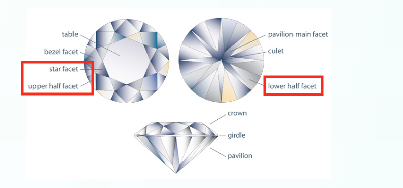 A diamond from different angles highlighting the star facet, upper and lower half facets.