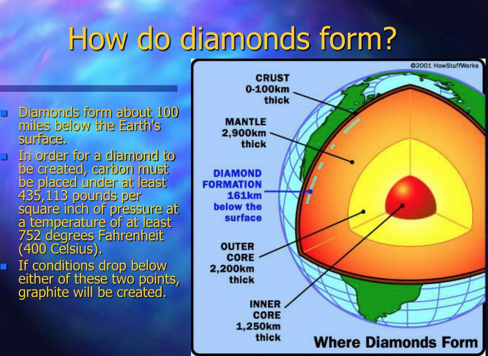 A sliver of the earth's layers identifying where diamonds form.