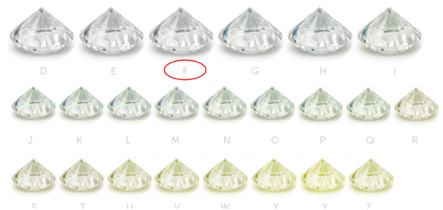A range of colored diamonds with F highlighted.