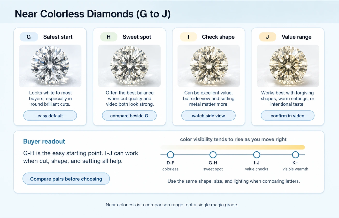 near colorless diamonds g to j