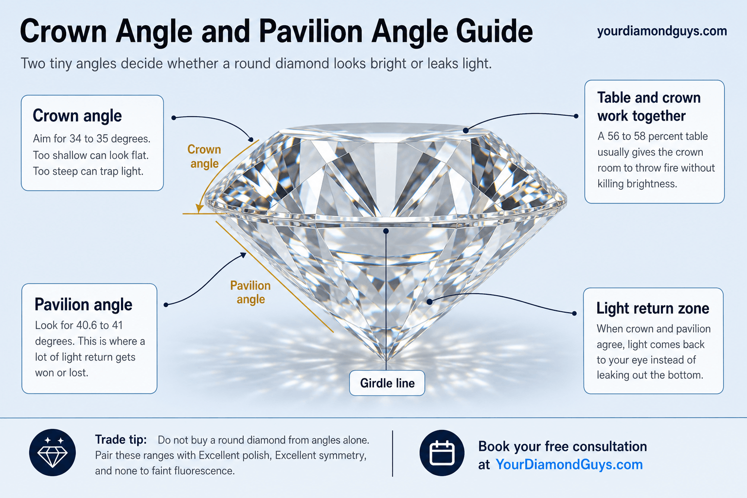Crown And Pavilion Angles