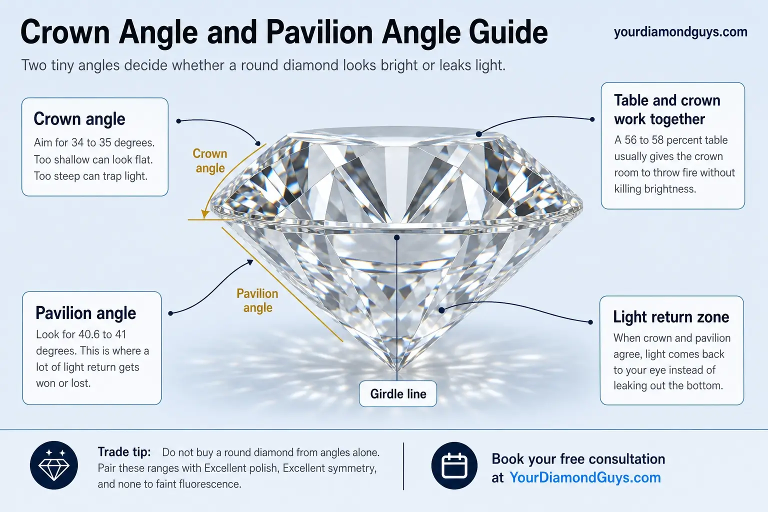 crown angle and pavilion angle guide infographic showing pairings