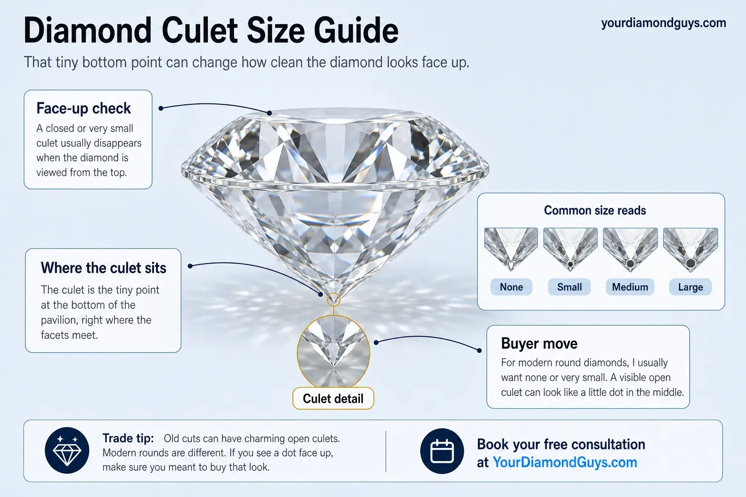 diamond culet size guide infographic showing none to large culet sizes
