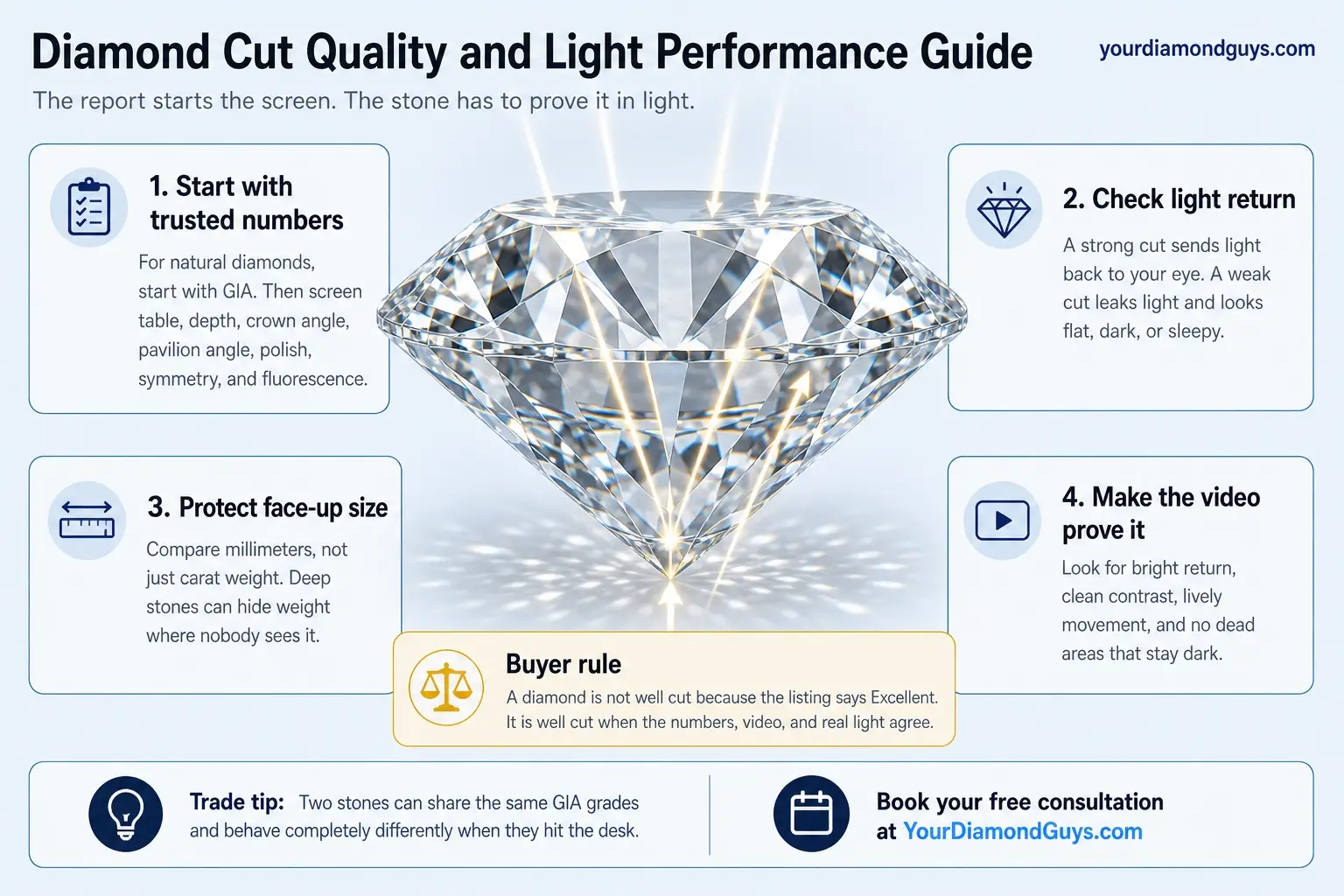 diamond cut quality light performance guide infographic explaining cut quality and light performance checks for round brilliant diamonds