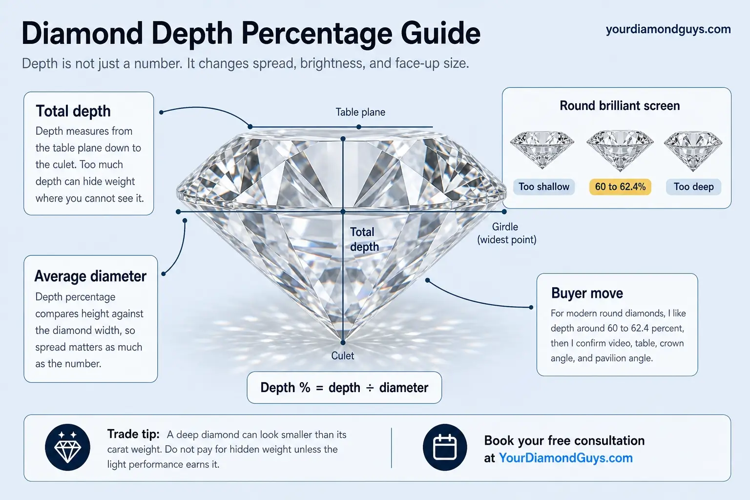 diamond depth percentage guide infographic showing 60 to 62.4 percent target