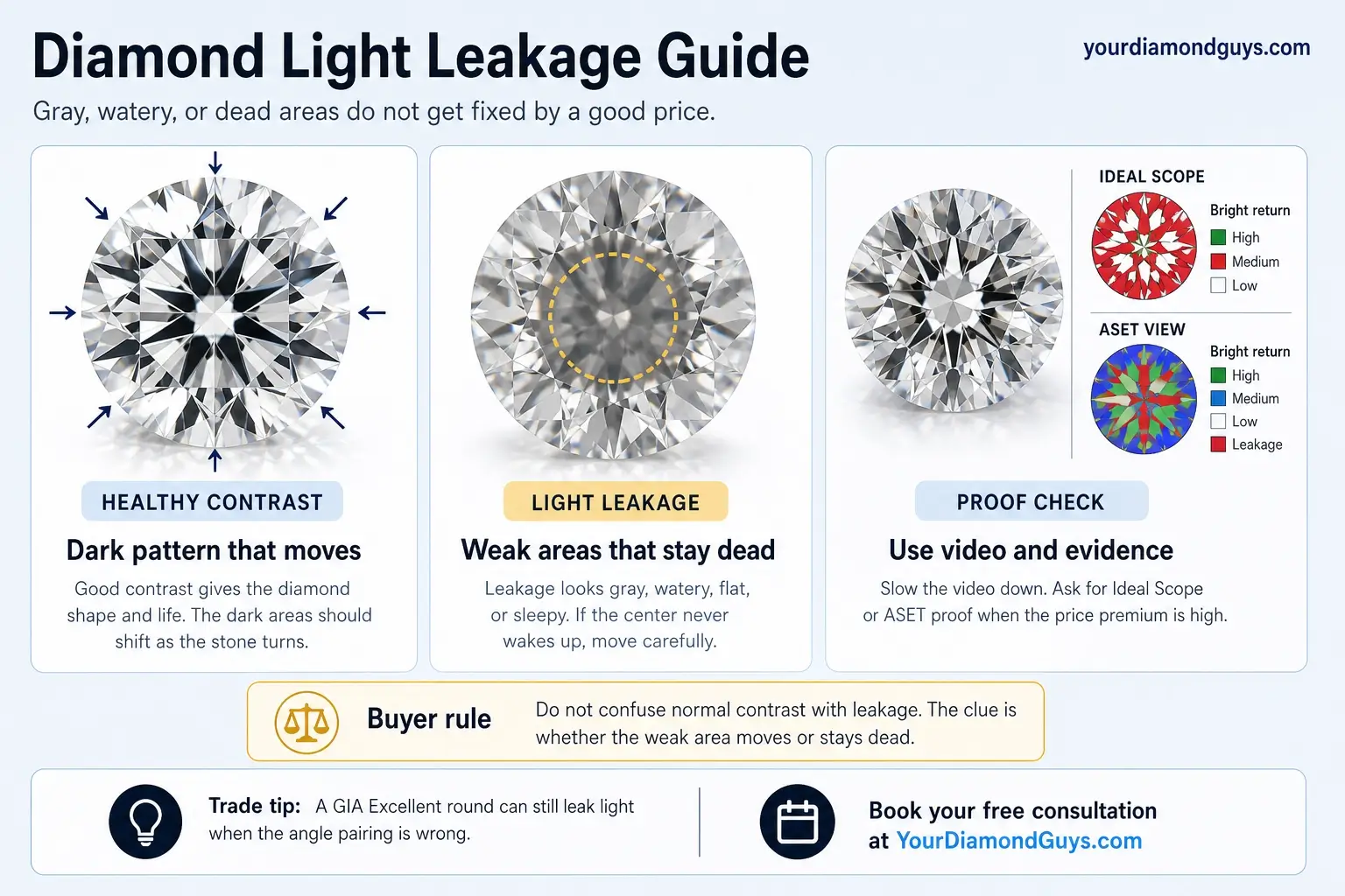 diamond light leakage guide infographic showing contrast vs leakage