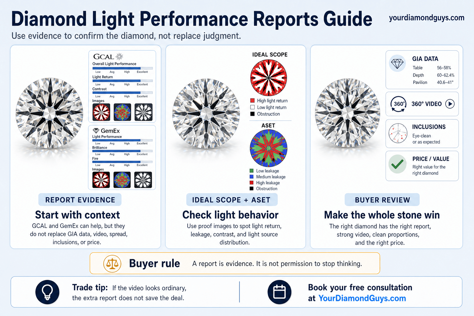 Light Performance Reports