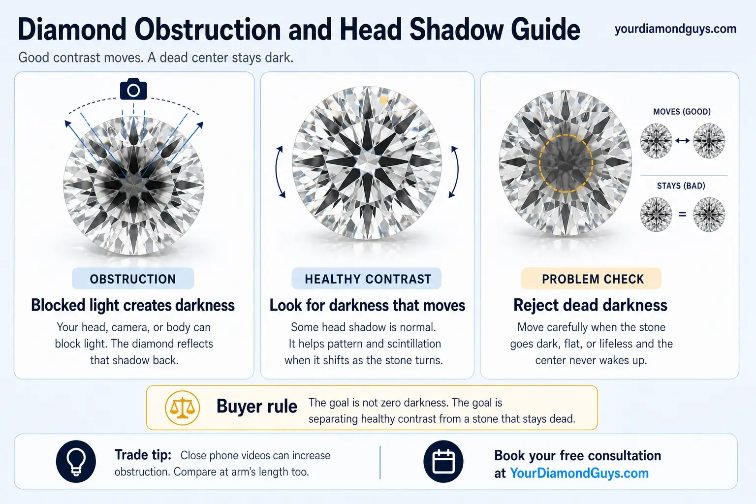 diamond obstruction and head shadow guide infographic showing obstruction vs leakage comparison