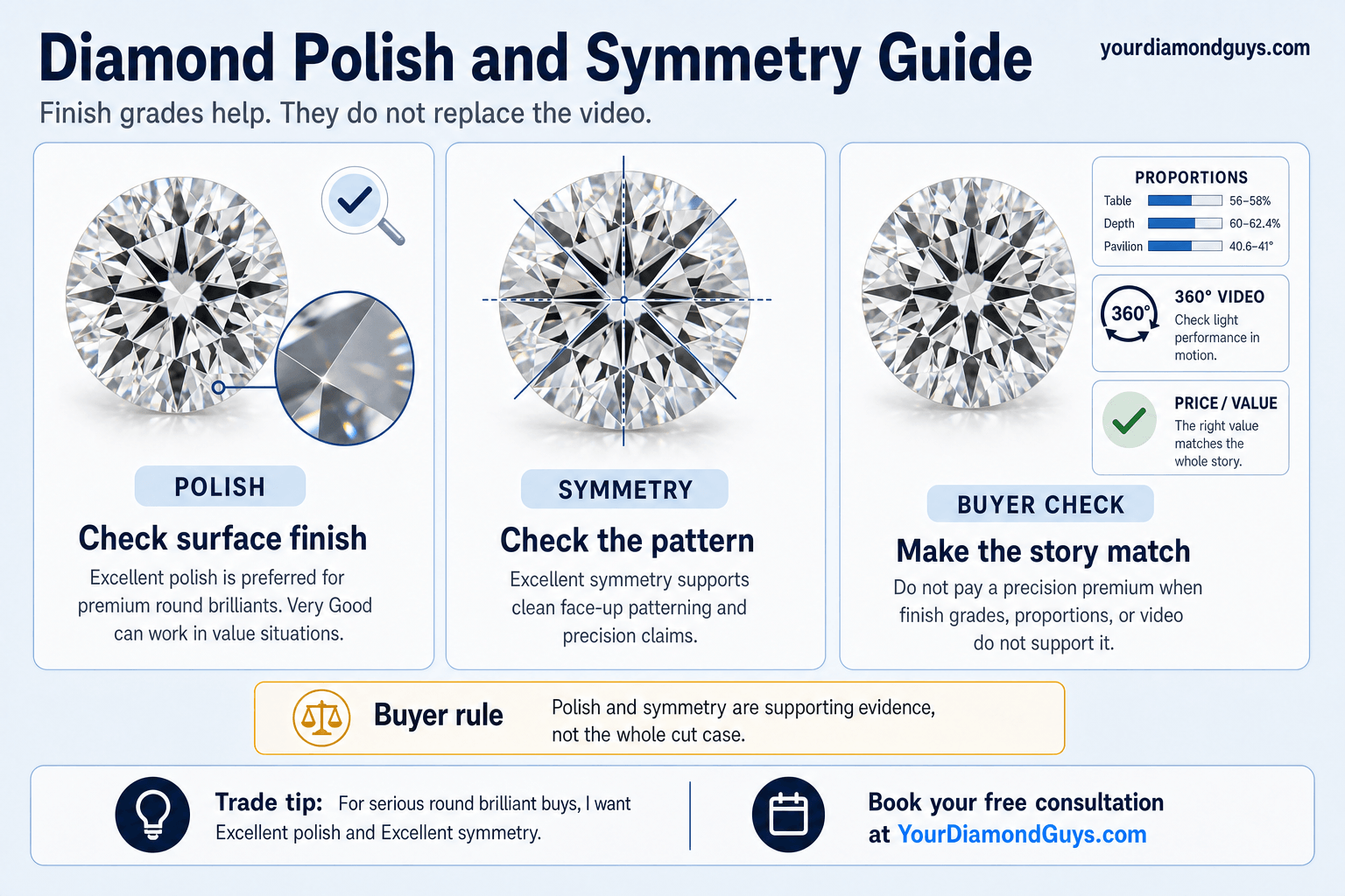 Polish And Symmetry